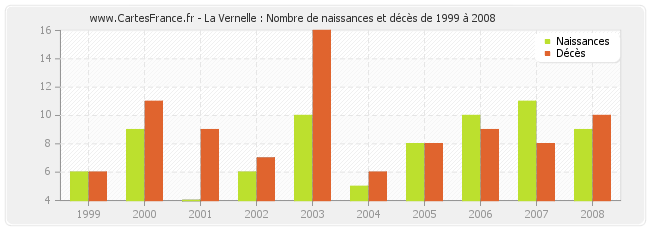 La Vernelle : Nombre de naissances et décès de 1999 à 2008